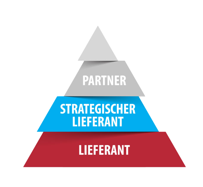 Drei gestapelte Pyramidenebenen zeigen eine Struktur mit den Bezeichnungen -PARTNER- (oben, grau), -STRATEGISCHER LIEFERANT- (mitte, blau) und -LIEFERANT- (unten, rot) auf einem weißen Hintergrund.